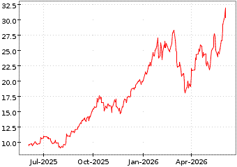 Gr�œfico de HUDBAY MINERALS en el periodo de 1 a�o: muestra los �ltimos 365 d�as