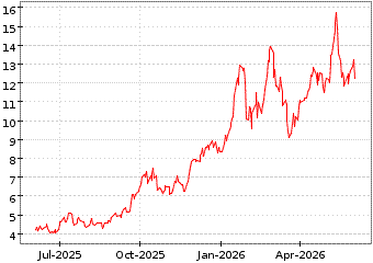 Gr�œfico de SILVERCORP METALS en el periodo de 1 a�o: muestra los �ltimos 365 d�as