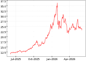 Gr�œfico de SPROTT PHYS SILVE en el periodo de 1 a�o: muestra los �ltimos 365 d�as