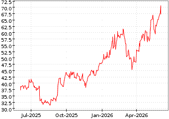 Gr�œfico de TECK RESOURCES en el periodo de 1 a�o: muestra los �ltimos 365 d�as
