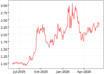 Gr�œfico de VISTA GOLD CORP en el periodo de 1 a�o: muestra los �ltimos 365 d�as