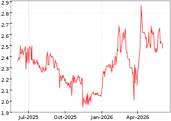 Gr�œfico de DELTICOM AG en el periodo de 1 a�o: muestra los �ltimos 365 d�as