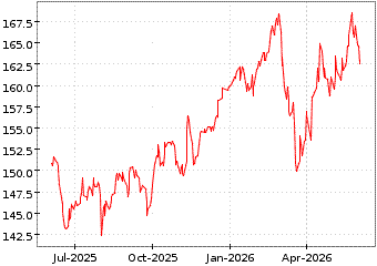 Gr�œfico de SLI SWISS LEADERS en el periodo de 1 a�o: muestra los �ltimos 365 d�as