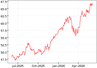 Gr�œfico de ISH ATX UCITS DE en el periodo de 1 a�o: muestra los �ltimos 365 d�as