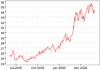 Gr�œfico de DIVERS. COMMODITY en el periodo de 1 a�o: muestra los �ltimos 365 d�as