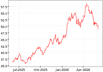 Gr�œfico de MSCI BRAZIL UCITS en el periodo de 1 a�o: muestra los �ltimos 365 d�as