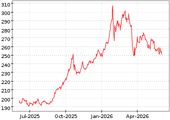 Gr�œfico de PHY GOLD EUR HEDG en el periodo de 1 a�o: muestra los �ltimos 365 d�as