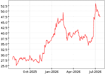 Gr&aacute;fico a 1 a&ntilde;o