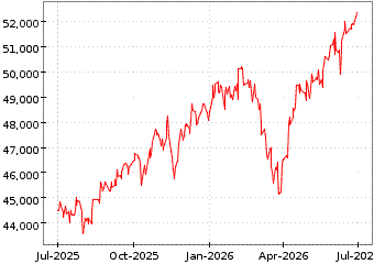 Gr&aacute;fico Dow Jones