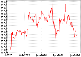 Gr&aacute;fico a 1 a&ntilde;o