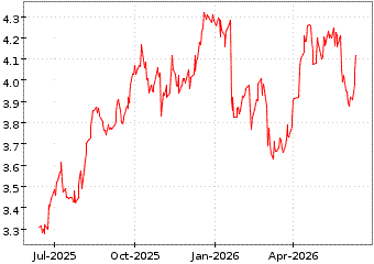 Gr&aacute;fico a 1 a&ntilde;o