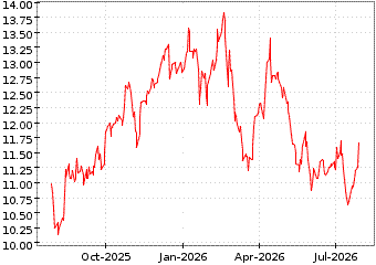 Gr&aacute;fico a 1 a&ntilde;o