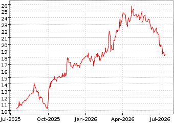 Gr&aacute;fico a 1 a&ntilde;o