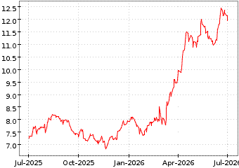 Gr&aacute;fico a 1 a&ntilde;o
