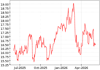 Gr�œfico de CREDIT AGRICOLE en el periodo de 1 a�o: muestra los �ltimos 365 d�as