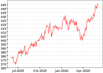 Gr�œfico de AMUNDI DOW JONES en el periodo de 1 a�o: muestra los �ltimos 365 d�as