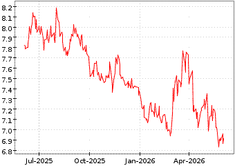 Gr�œfico de AMUNDI EURO STOXX en el periodo de 1 a�o: muestra los �ltimos 365 d�as