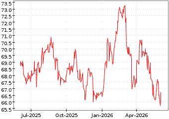 Gr�œfico de AMUNDI MSCI WATER en el periodo de 1 a�o: muestra los �ltimos 365 d�as