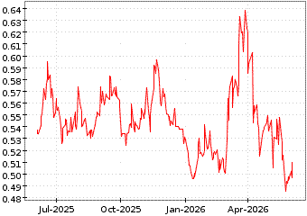 Gr�œfico de AMND SHORT DAX X2 en el periodo de 1 a�o: muestra los �ltimos 365 d�as