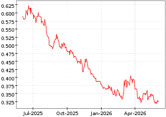 Gr�œfico de AMUNDI IBEX 35 DO en el periodo de 1 a�o: muestra los �ltimos 365 d�as
