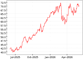 Gr�œfico de AM IBEX 35 DOBLE en el periodo de 1 a�o: muestra los �ltimos 365 d�as