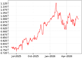 Gr�œfico de LLOYDS BANKING GR en el periodo de 1 a�o: muestra los �ltimos 365 d�as