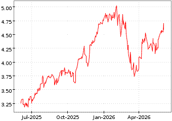 Gr�œfico de BARCLAYS BANK PLC en el periodo de 1 a�o: muestra los �ltimos 365 d�as