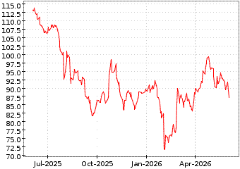 Gr�œfico de LONDON STOCK EXCH en el periodo de 1 a�o: muestra los �ltimos 365 d�as