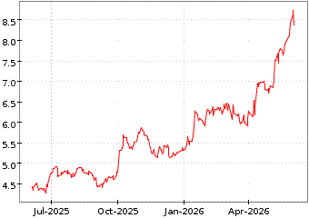 Gr�œfico de POLAR CAPITAL HOL en el periodo de 1 a�o: muestra los �ltimos 365 d�as