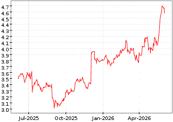 Gr�œfico de ZIGUP PLC en el periodo de 1 a�o: muestra los �ltimos 365 d�as