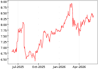 Gr�œfico de INCHCAPE PLC en el periodo de 1 a�o: muestra los �ltimos 365 d�as