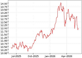 Gr�œfico de NATIONAL GRID PLC en el periodo de 1 a�o: muestra los �ltimos 365 d�as