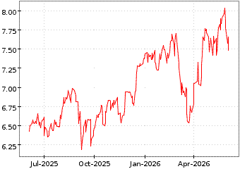 Gr�œfico de STANDARD LIFE PLC en el periodo de 1 a�o: muestra los �ltimos 365 d�as