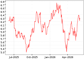 Gr�œfico de LAND SECURITIES G en el periodo de 1 a�o: muestra los �ltimos 365 d�as