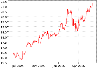 Gr�œfico de MSCI JAPAN UCITS en el periodo de 1 a�o: muestra los �ltimos 365 d�as