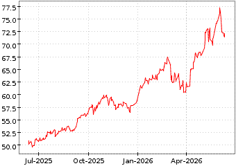Gr�œfico de MSCI EMERGING MAR en el periodo de 1 a�o: muestra los �ltimos 365 d�as