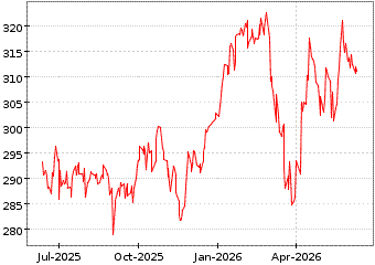 Gr�œfico de MSCI UK SMALL CA en el periodo de 1 a�o: muestra los �ltimos 365 d�as