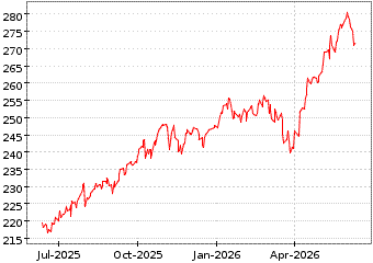 Gr�œfico de MSCI ACWI ETF en el periodo de 1 a�o: muestra los �ltimos 365 d�as