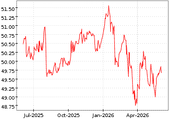 Gr�œfico de EMERGING MKTS LOC en el periodo de 1 a�o: muestra los �ltimos 365 d�as