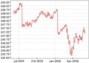 Gr�œfico de EURO CORP BOND1-5 en el periodo de 1 a�o: muestra los �ltimos 365 d�as