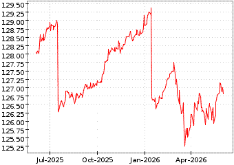 Gr�œfico de GILTS 0-5 Y en el periodo de 1 a�o: muestra los �ltimos 365 d�as