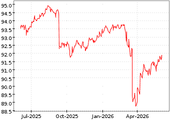Gr�œfico de ISHARES EUR H/Y C en el periodo de 1 a�o: muestra los �ltimos 365 d�as