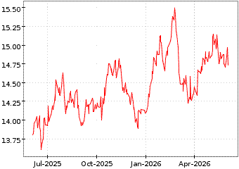 Gr�œfico de S&P EM MKTS DVD en el periodo de 1 a�o: muestra los �ltimos 365 d�as