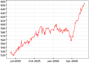 Gr�œfico de SPDR S&P 500 ETF en el periodo de 1 a�o: muestra los �ltimos 365 d�as