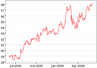 Gr�œfico de FTSE JAPAN UCITS en el periodo de 1 a�o: muestra los �ltimos 365 d�as