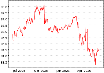Gr�œfico de GLOBAL CORP BOND en el periodo de 1 a�o: muestra los �ltimos 365 d�as