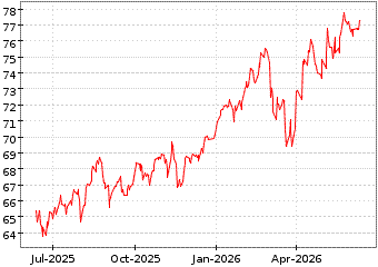Gr�œfico de MSCI EMU MID CAP en el periodo de 1 a�o: muestra los �ltimos 365 d�as