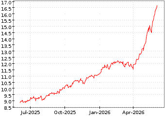 Gr�œfico de EDGE MSCI USA VAL en el periodo de 1 a�o: muestra los �ltimos 365 d�as