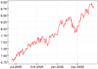 Gr�œfico de MSCI WORLD SMALL en el periodo de 1 a�o: muestra los �ltimos 365 d�as