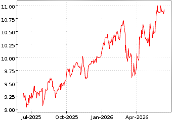 Gr�œfico de MSCI EMU ESG SCRE en el periodo de 1 a�o: muestra los �ltimos 365 d�as